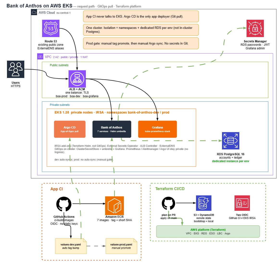 Architecture diagram: request path on EKS, GitOps pull via Argo CD, Terraform platform CI/CD